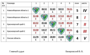 Первенство Сибирского федерального округа по баскетболу среди юниорок 2008