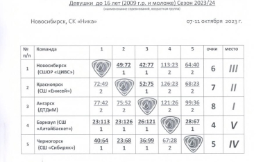 Итоги Межрегиональных соревнований среди девушек до 16 лет